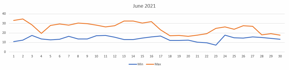 Temperatures for June 2021